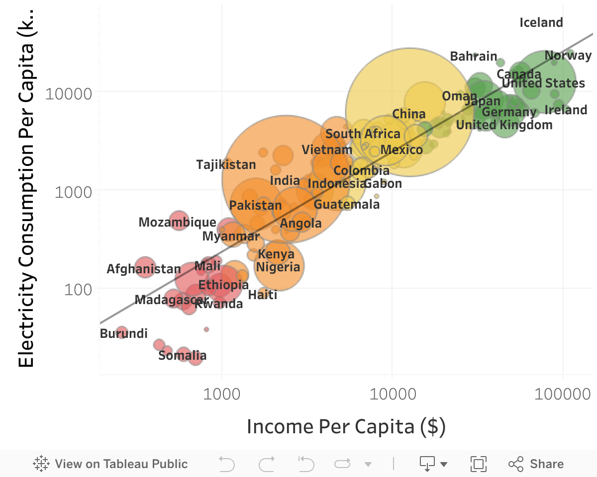 Consumption vs GDP (2022) 