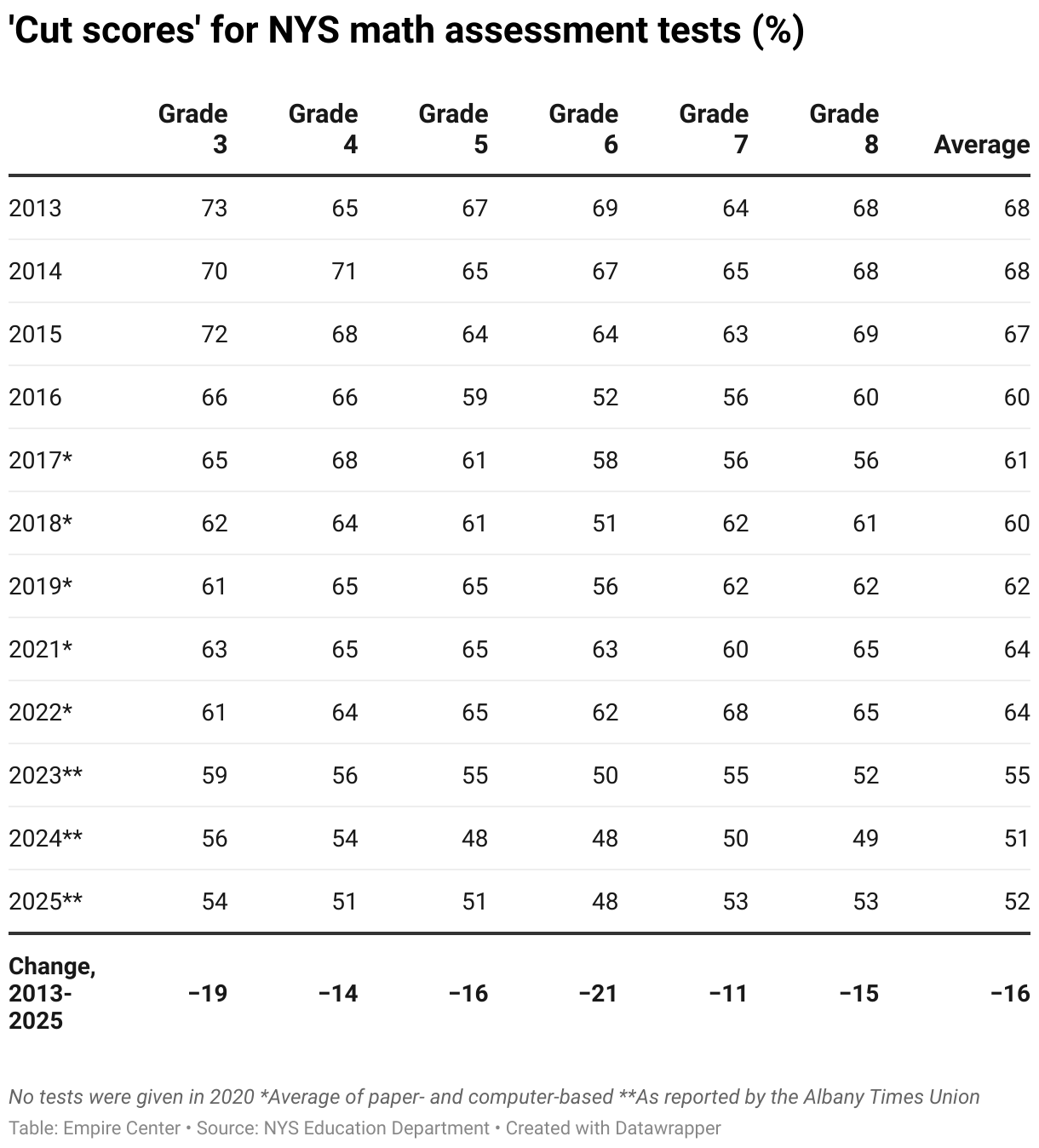 'Cut scores' for NYS math assessment tests (%) (Table)