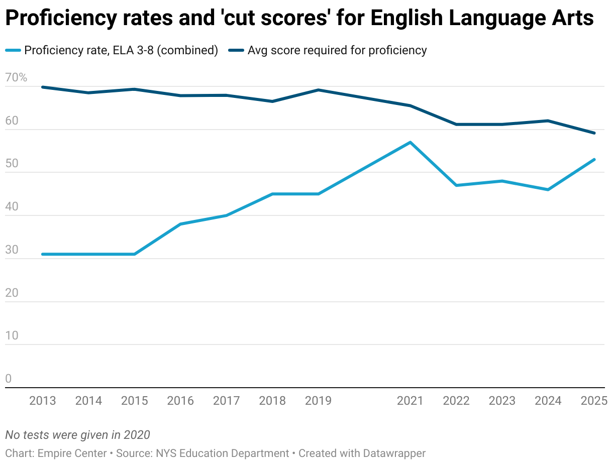 Proficiency rates and 'cut scores' for English Language Arts (Line chart)