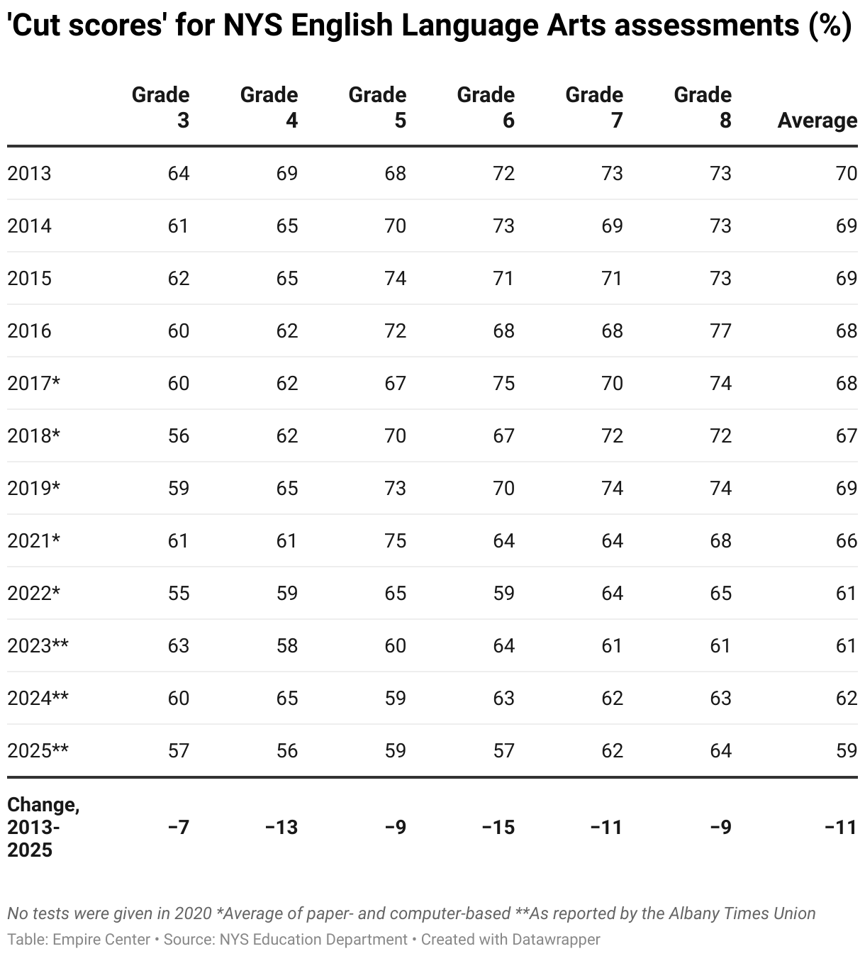 'Cut scores' for NYS English Language Arts assessments (%) (Table)