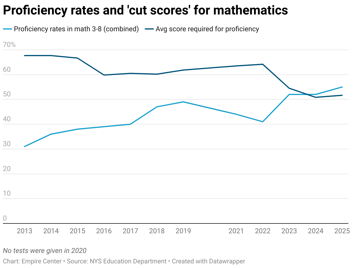Proficiency rates and 'cut scores' for mathematics (Line chart)