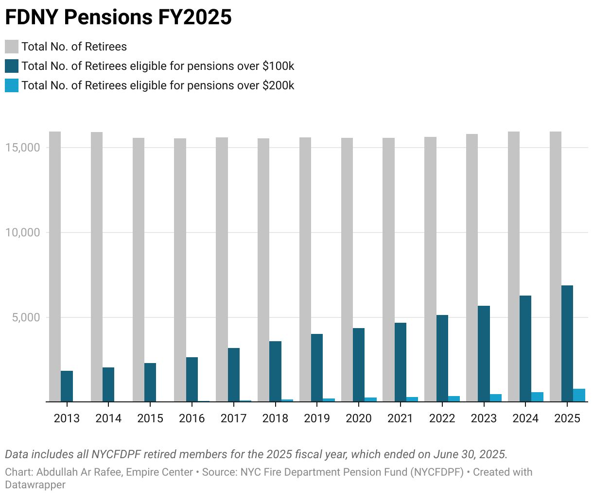 FDNY Pensions FY2025 (Grouped column chart)