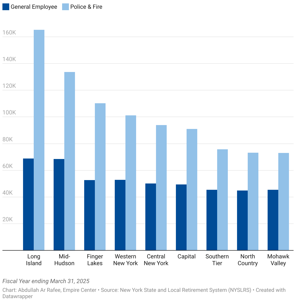 Grouped column chart
