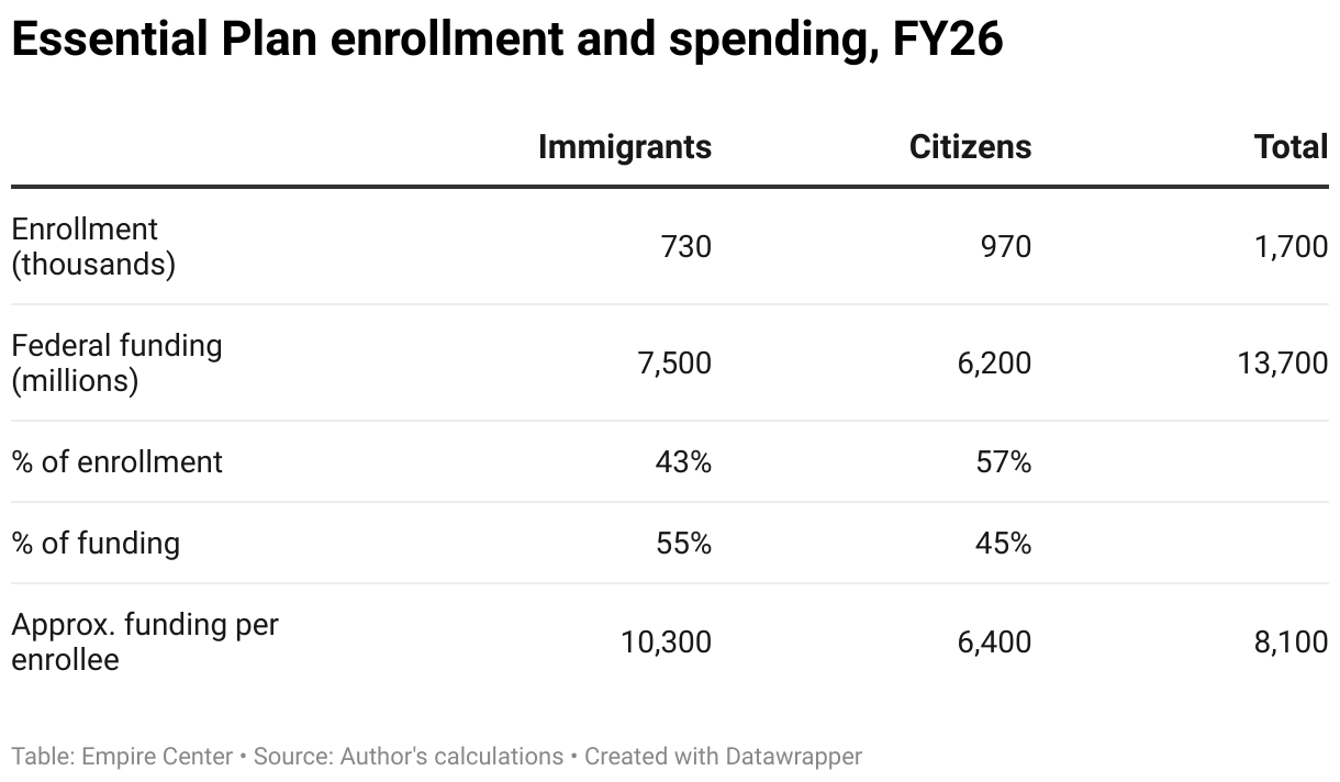 Essential Plan enrollment and spending, FY26 (Table)