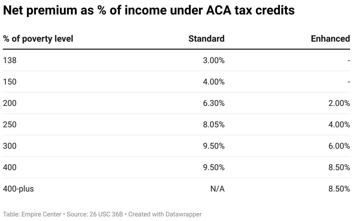 Net premium as % of income under ACA tax credits (Table)