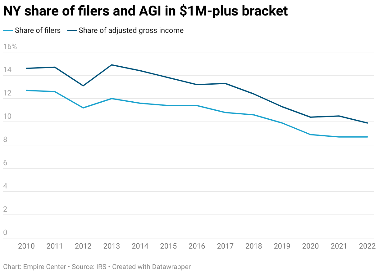 NY share of filers and AGI in $1M-plus bracket (Line chart)