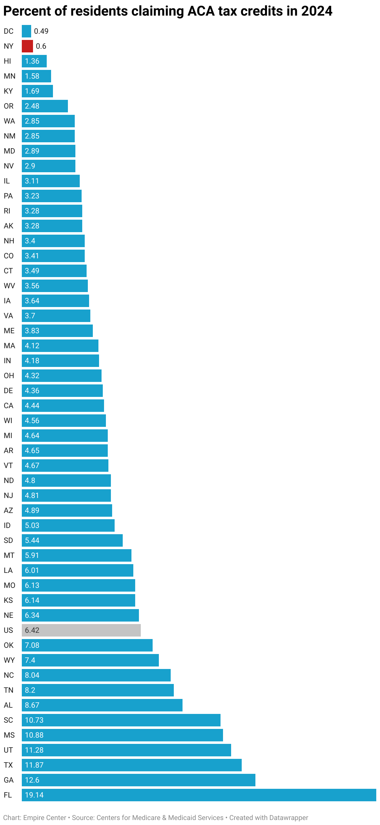 A bar chart showing the share of residents in each state claiming ACA tax credits, with New York at 0.6 percent, the lowest proportion other than the District of Columbia