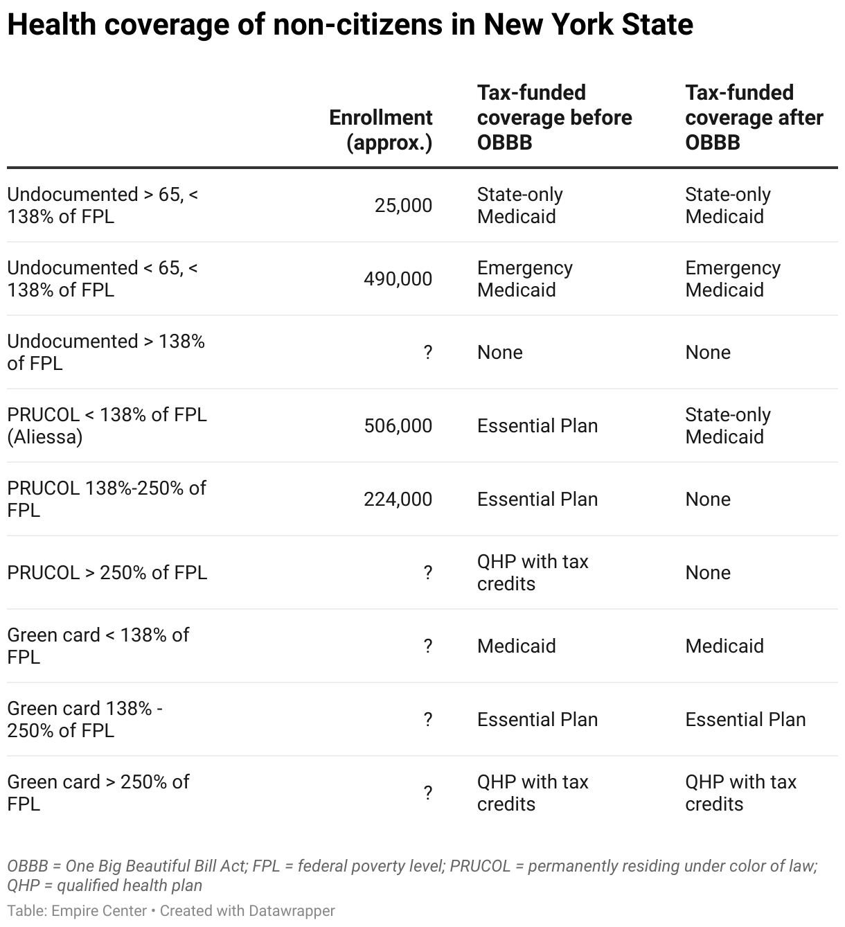Health coverage of non-citizens in New York State (Table)