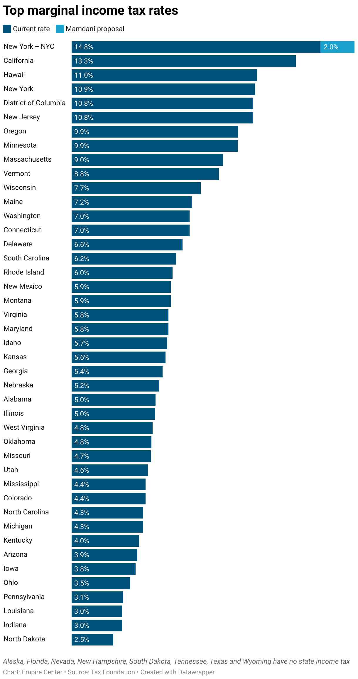 Top marginal income tax rates (Stacked Bars)