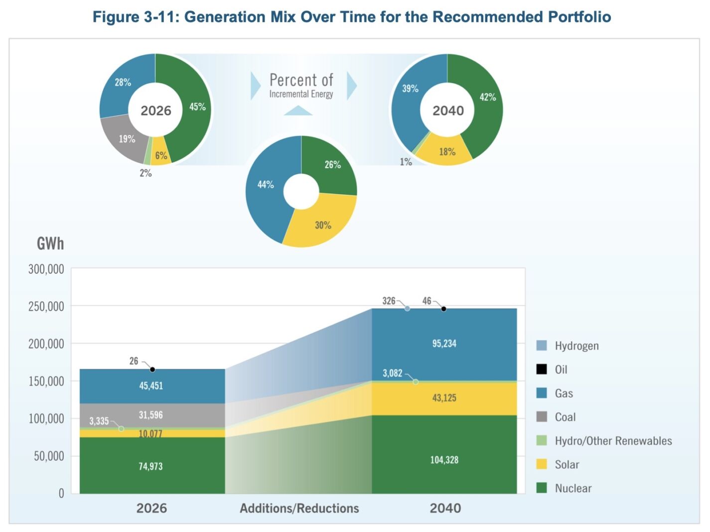 Carolinas Resource Plan graph 3-11