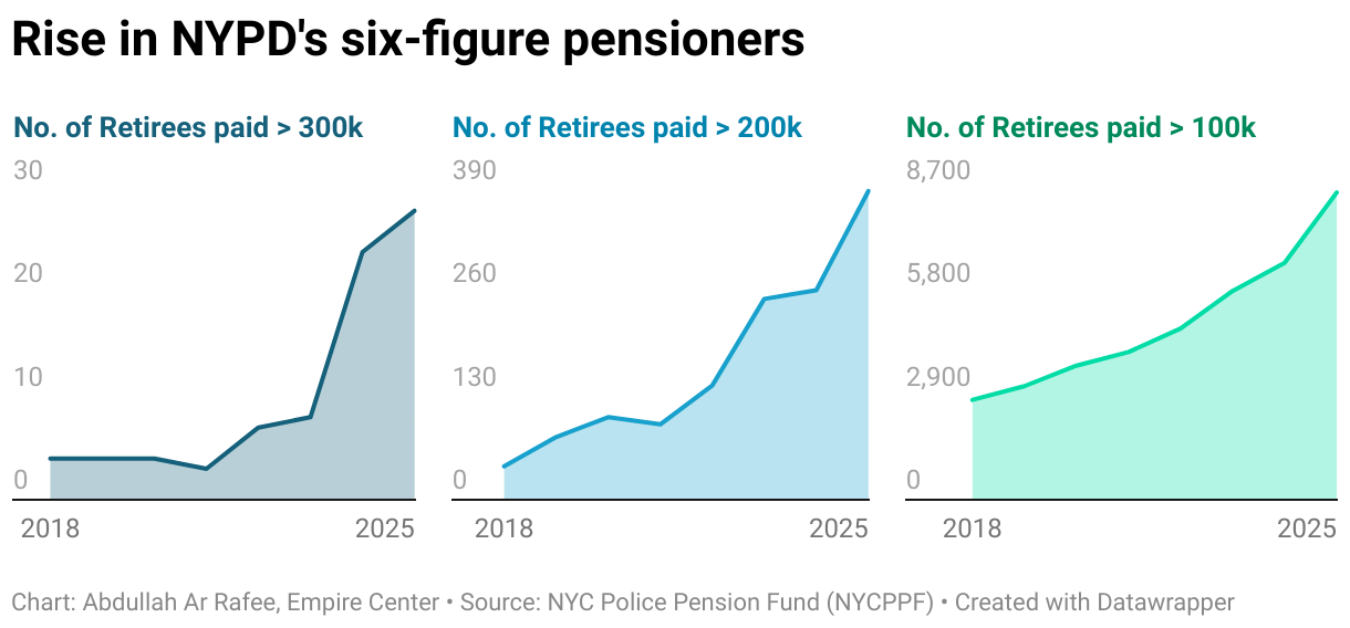Rise in NYPD's six-figure pensioners (Small multiple line chart)