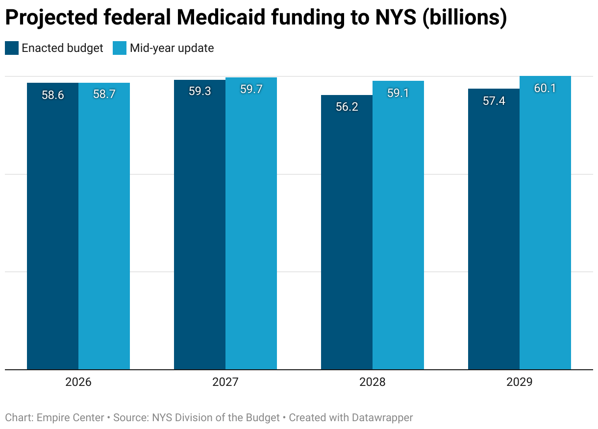 Projected federal Medicaid funding to NYS (billions) (Grouped column chart)