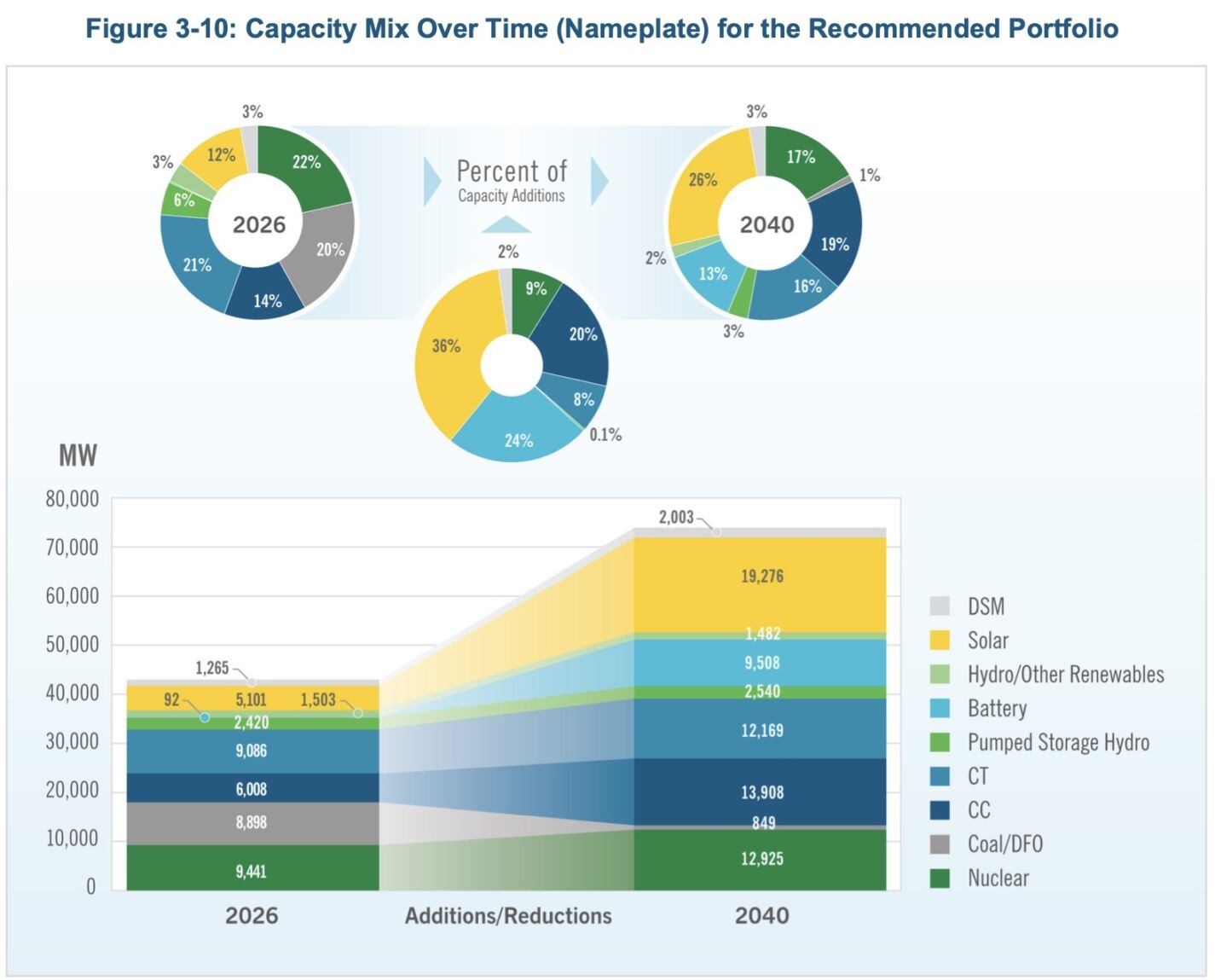 Carolinas Resource Plan graph 3-10