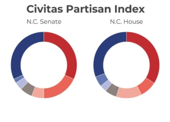 Introducing the 2026 Civitas Partisan Index