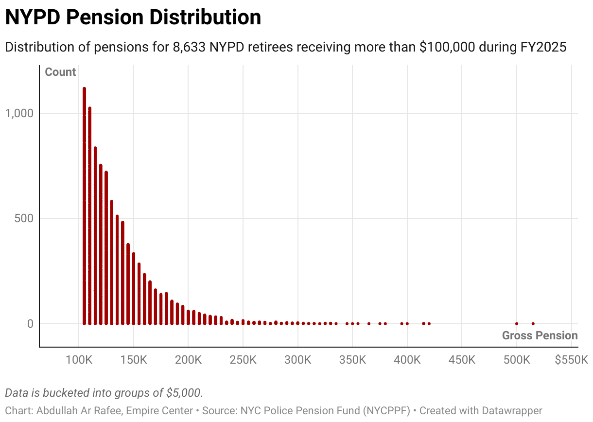 NYPD Pension Distribution (Scatter Plot)
