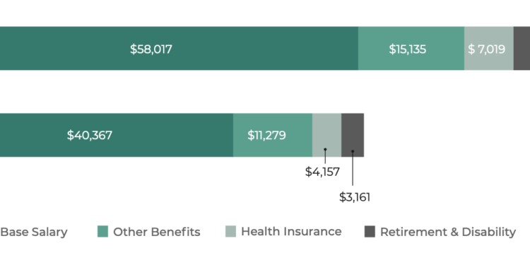 State Employee Benefits