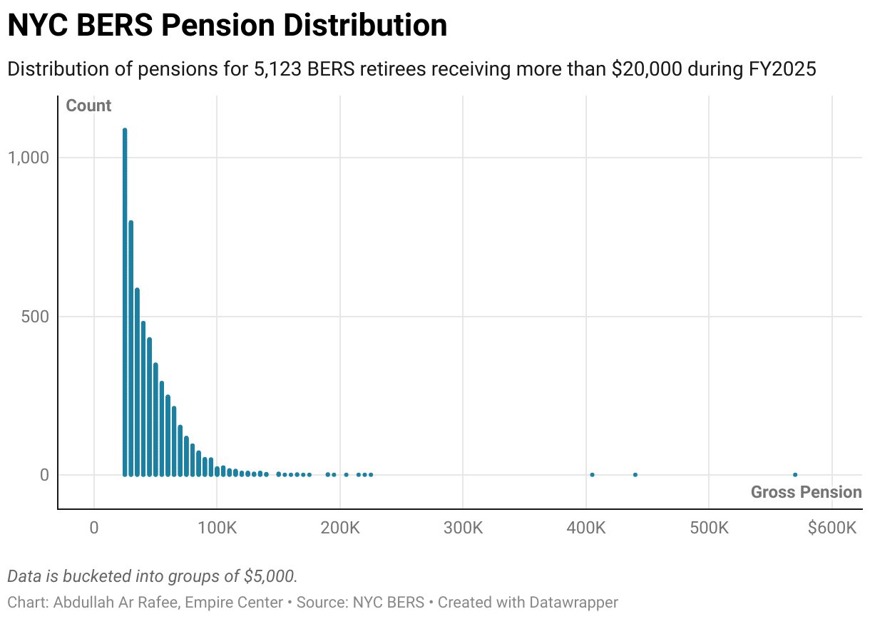 NYCBERS Pension Distribution (Scatter Plot)