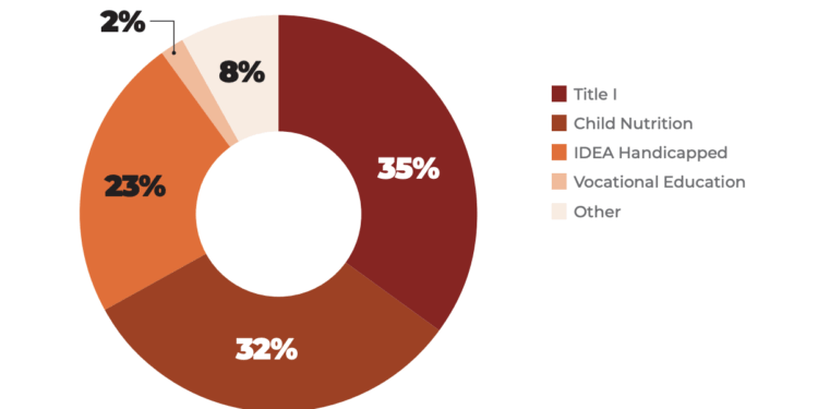 Federal Education Policy