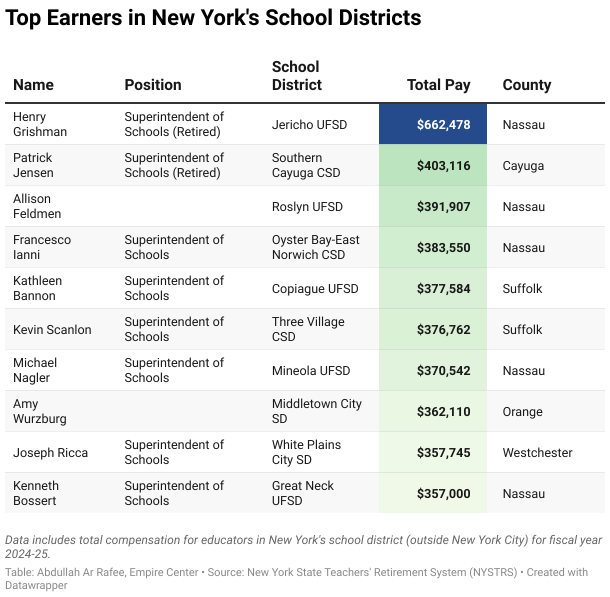 Top Ten Earners in New York School Districts (Table)