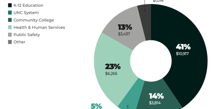 State Spending