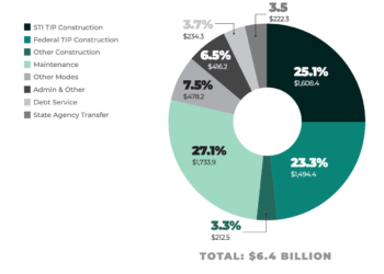 Transportation Funding