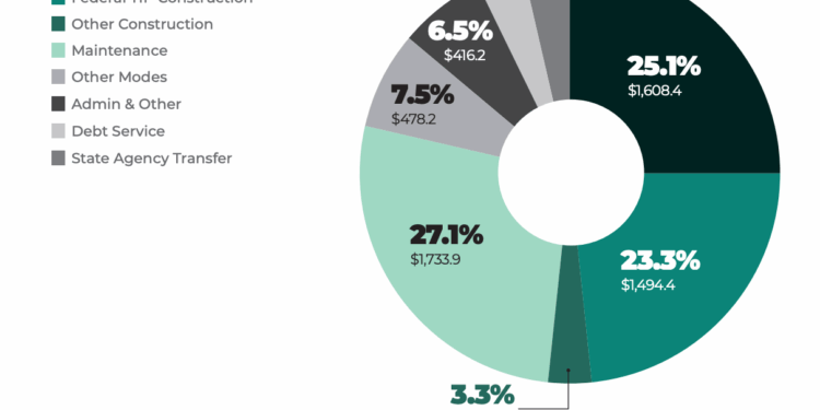 Transportation Funding