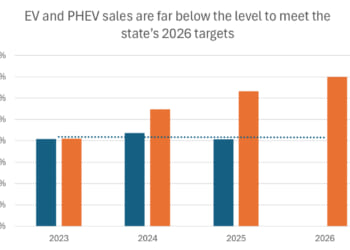 EV sales fell last year in Washington. More subsidies would be a mistake.