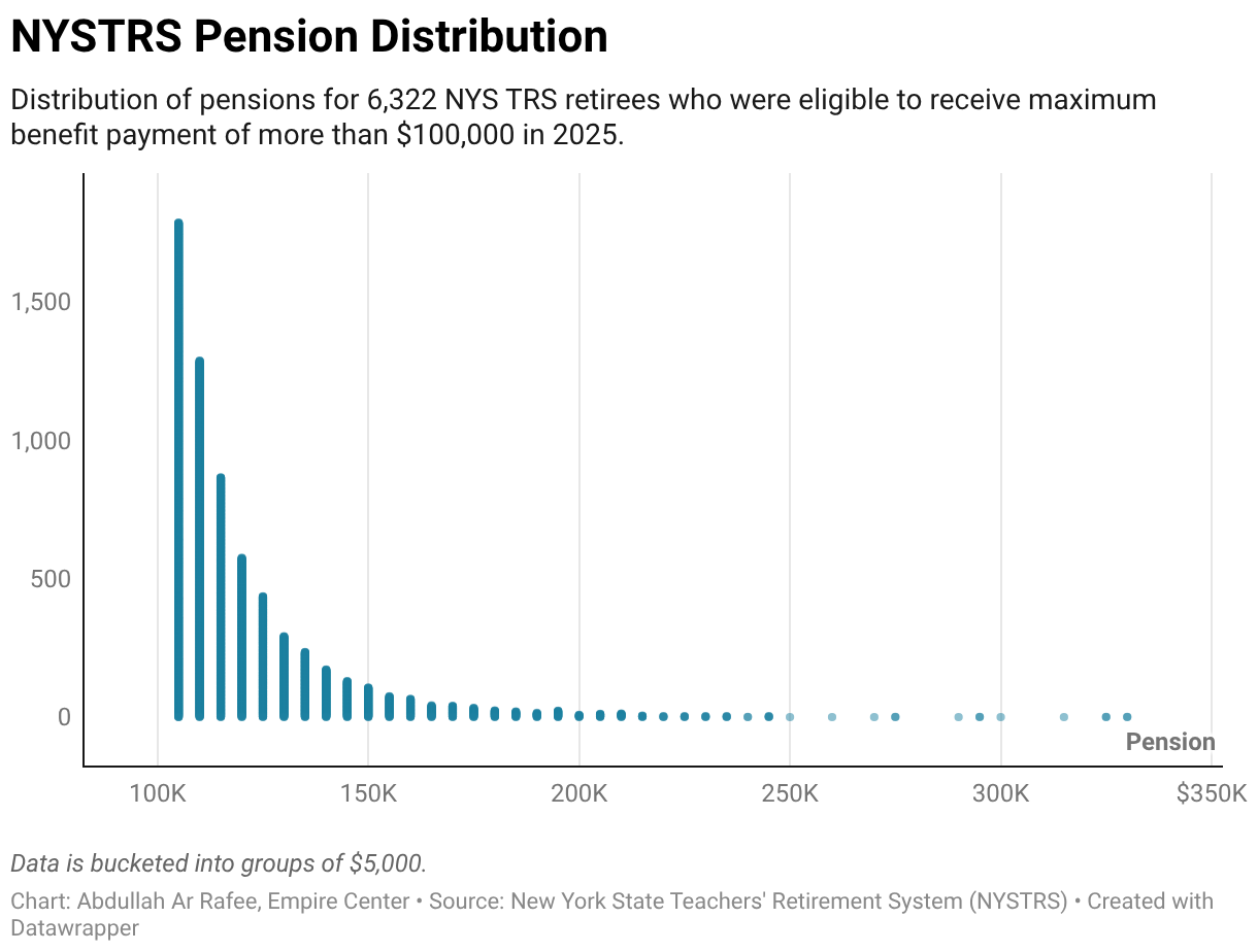NYS TRS Pension Distribution (Scatter Plot)