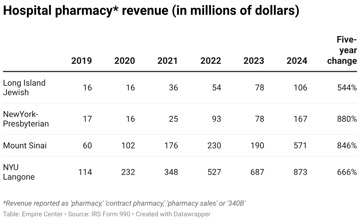 Hospital pharmacy* revenue (in millions of dollars) (Table)