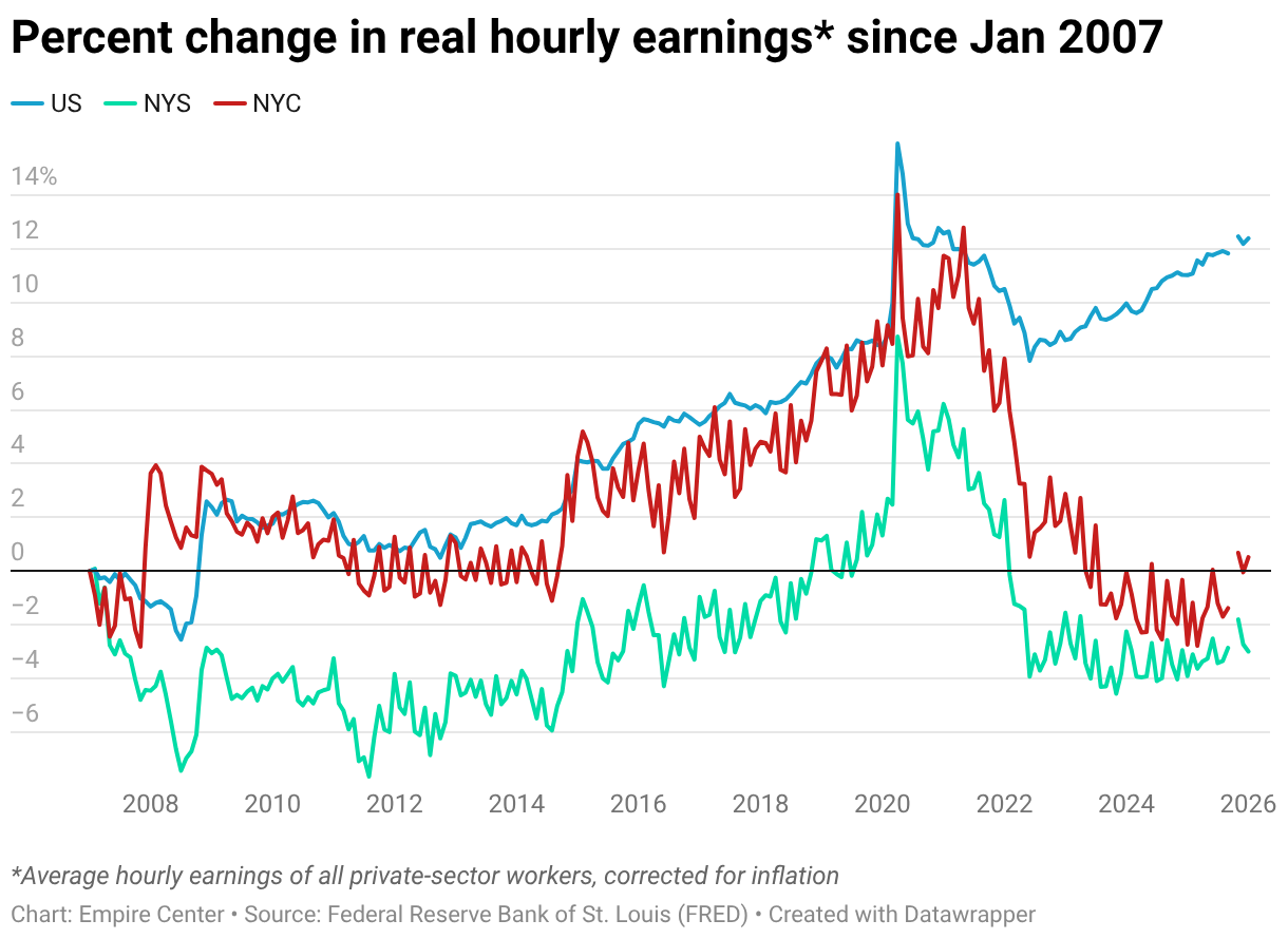 Percent change in real hourly earnings* since Jan 2007 (Line chart)