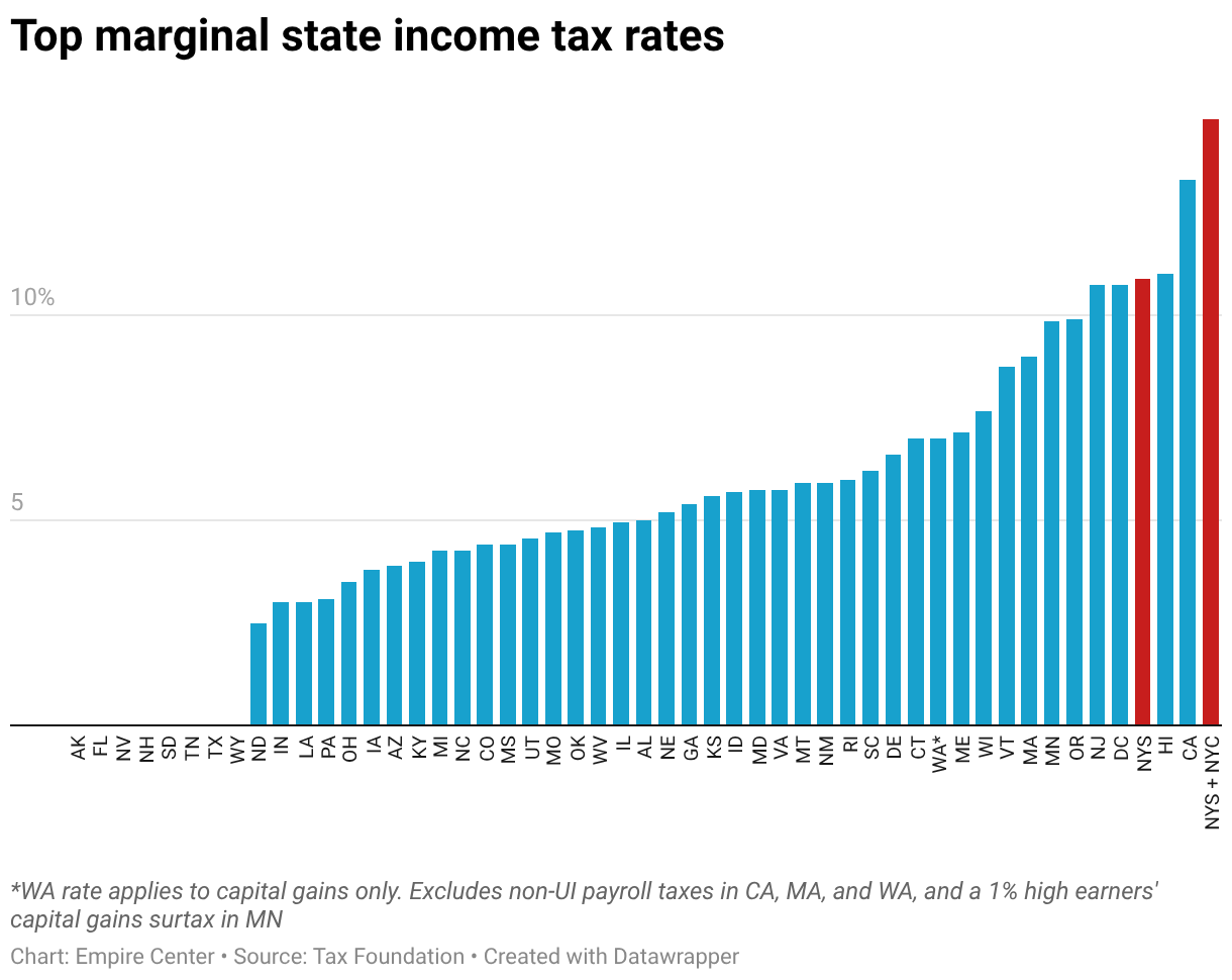 Top marginal state income tax rates (Column Chart)
