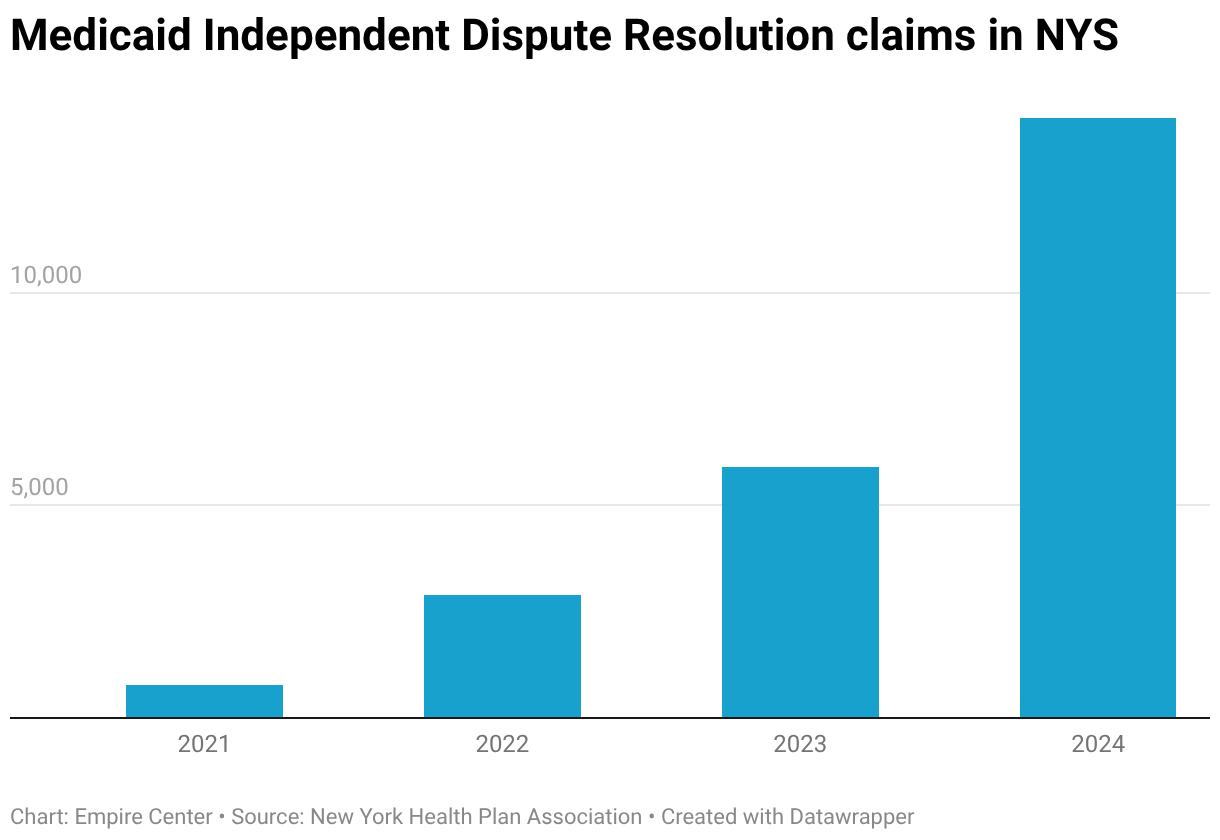 Medicaid Independent Dispute Resolution claims in NYS (Column Chart)