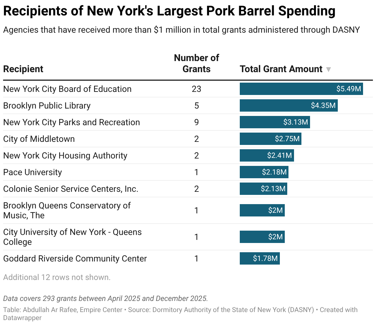 Recipients of New York's Largest Pork Barrel Spending (Table)