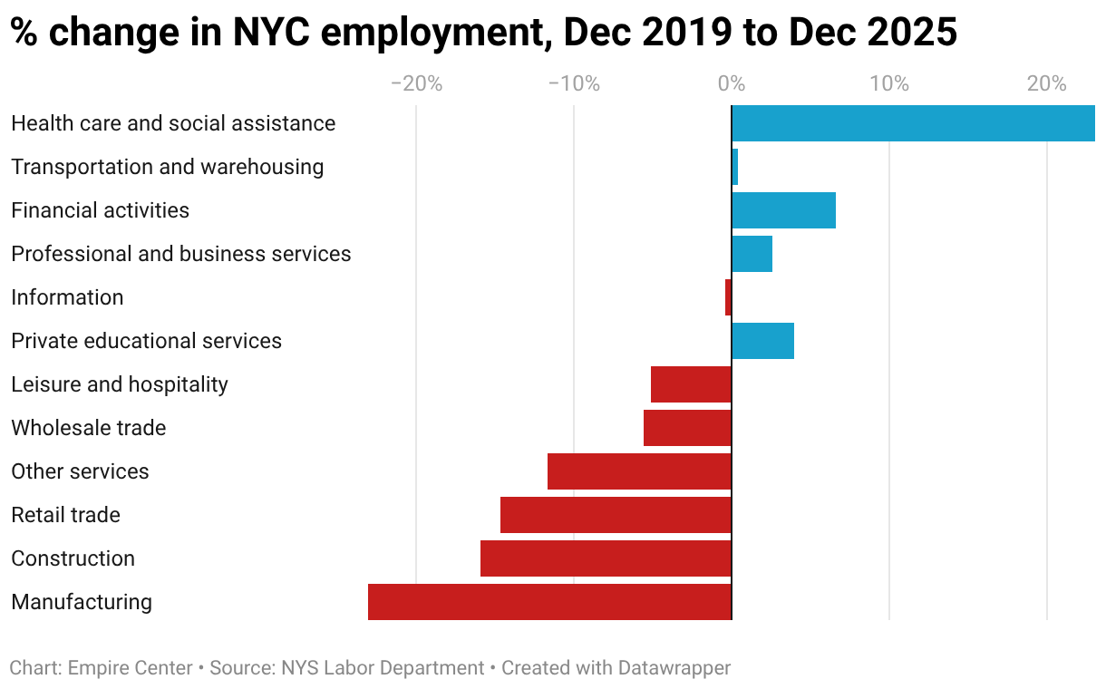 % change in NYC employment, Dec 2019 to Dec 2025 (Bar Chart)