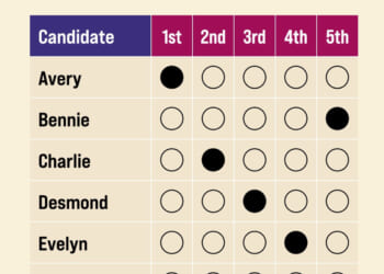Opinion piece: Ranked Choice Voting the Wrong Approach