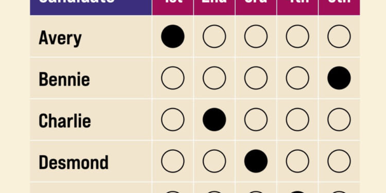 Opinion piece: Ranked Choice Voting the Wrong Approach
