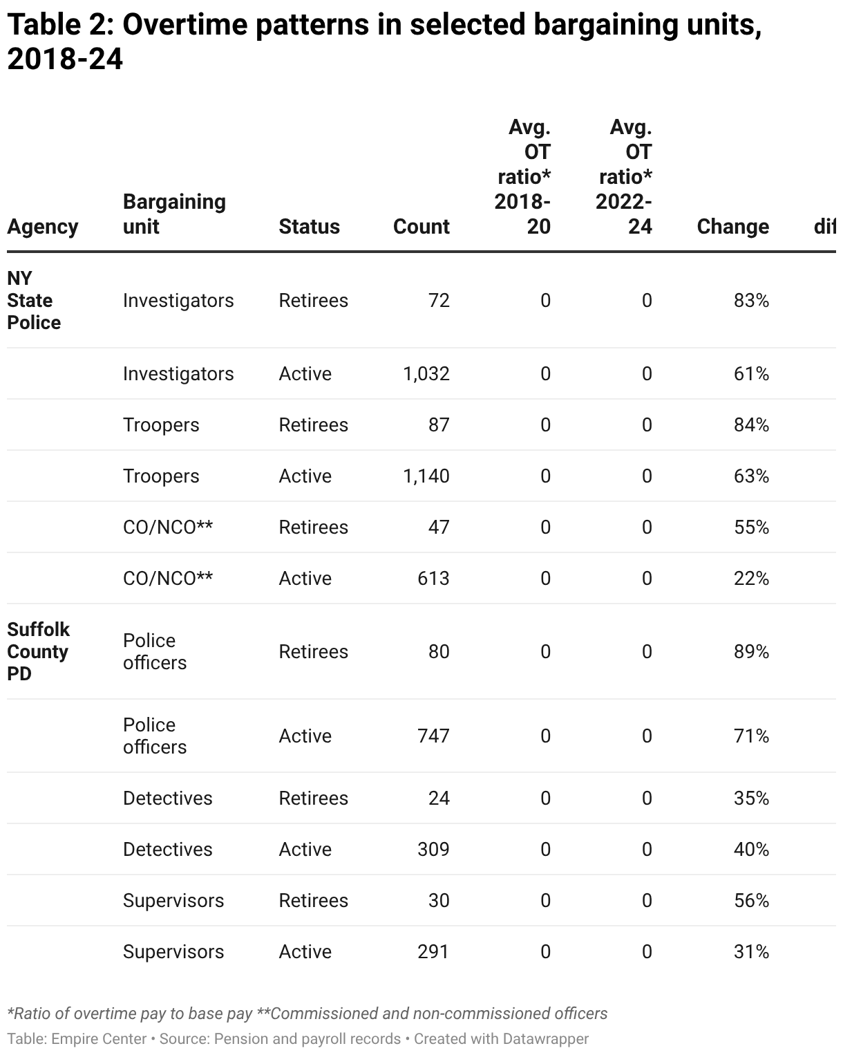 Table 2: Overtime patterns in selected bargaining units, 2018-24 (Table)