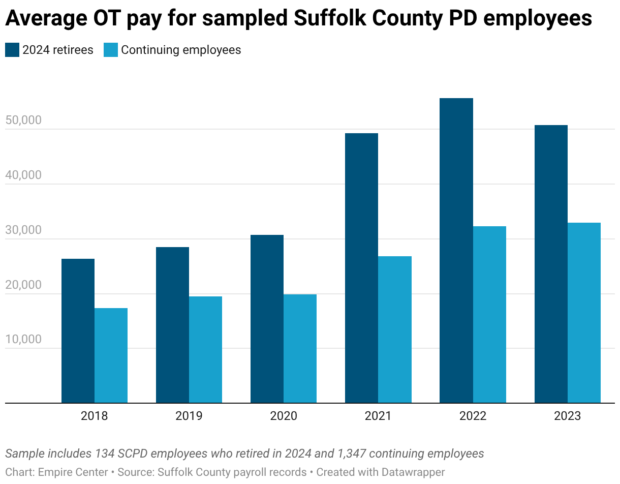 Average OT pay for sampled Suffolk County PD employees (Grouped column chart)