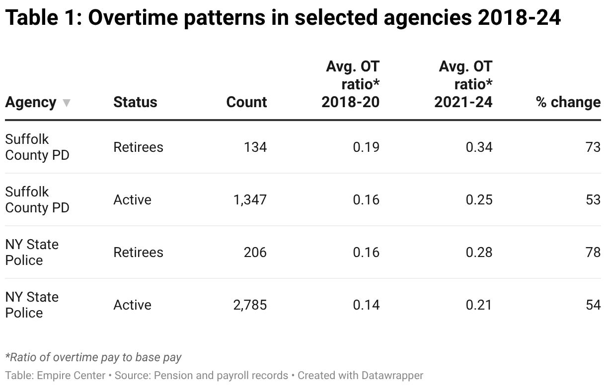 Table 1: Overtime patterns in selected agencies 2018-24 (Table)