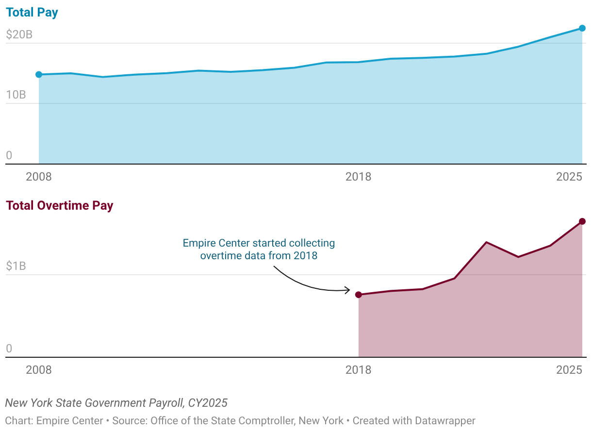Small multiple line chart