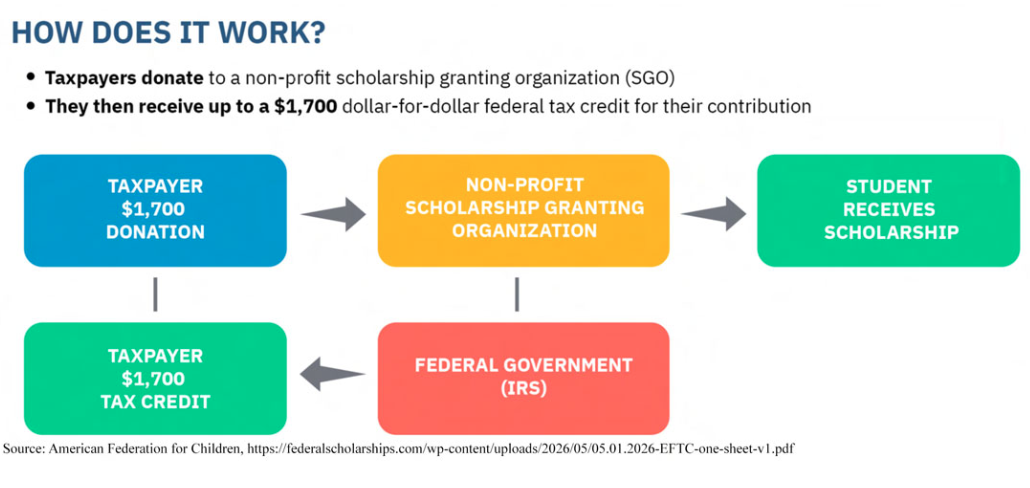 Local organizations, whether newly formed or existing SGOs already participating in Rhode Island’s existing corporate scholarship program, or national organizations, like the AFC Scholarship Fund, can readily administer scholarships in the Ocean State. The scholarships are entirely privately funded through federal taxpayer incentives and have no direct effect on state budgets or public-school funding formulas.