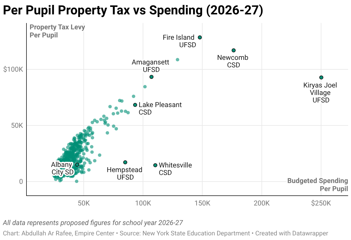 Per Pupil Property Tax vs Spending (2026-27) (Scatter Plot)