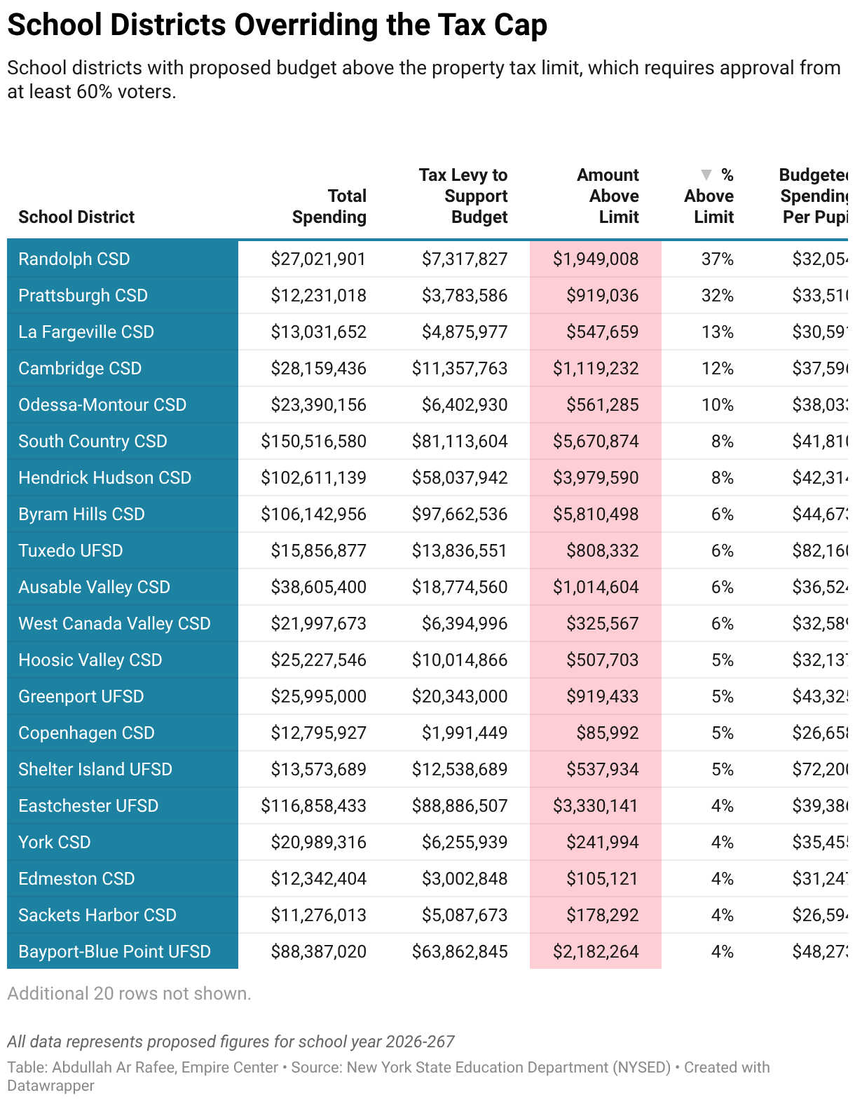 School Districts Overriding the Tax Cap (Table)