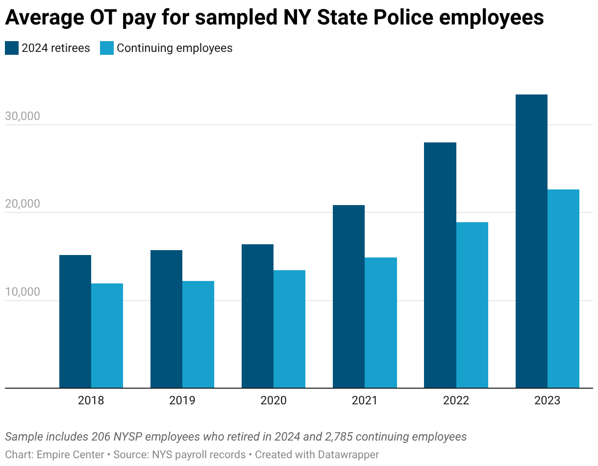 Average OT pay for sampled NY State Police employees (Grouped column chart)