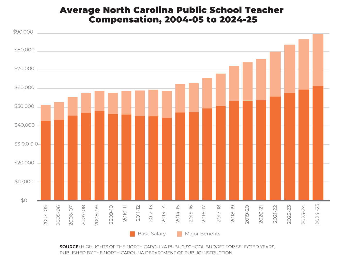 Bar chart titled “Average North Carolina Public School Teacher Compensation, 2004–05 to 2024–25.” The chart shows stacked bars for each school year from 2004–05 through 2024–25, with dark orange representing base salary and light orange representing major benefits. Total compensation rises overall from about $51,000 in 2004–05 to nearly $90,000 in 2024–25. Base salary increases from roughly $42,000 to about $61,000, while benefits grow from about $9,000 to around $29,000. Compensation remains relatively flat during the early 2010s before increasing steadily after 2014–15. Source noted at the bottom: North Carolina Department of Public Instruction budget highlights.