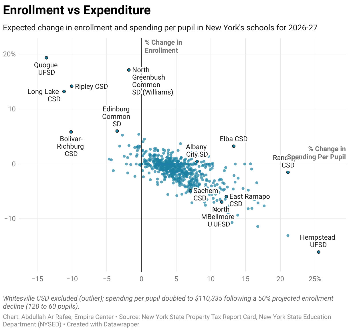 Enrollment vs Expenditure (Scatter Plot)