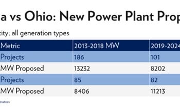 Pennsylvania Lost $5 Billion in Energy Investment and Power Supply Under RGGI