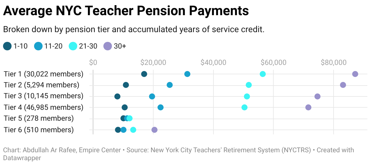 Average NYC Teacher Pension Payments (Dot Plot)