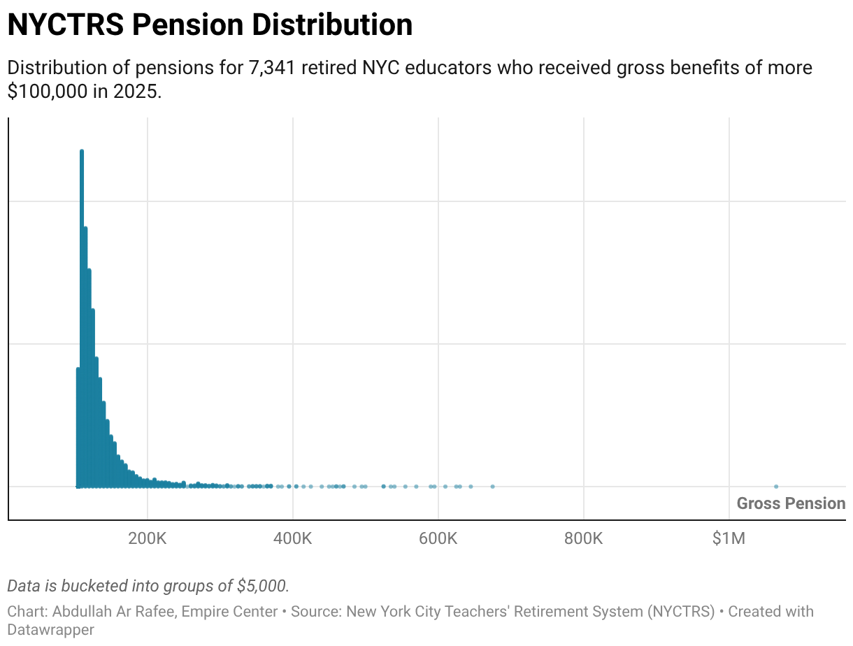 NYCTRS Pension Distribution (Scatter Plot)