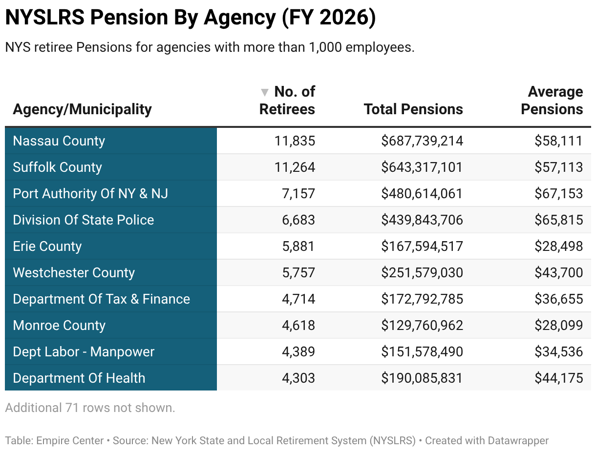 NYSLRS Pension By Agency (FY 2026) (Table)